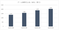 『プロセカ』『ソニック』人気のセガサミー…好決算は手放しで喜べる内容なのか？【ゲーム企業の決算を読む】