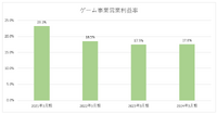 『プロセカ』『ソニック』人気のセガサミー…好決算は手放しで喜べる内容なのか？【ゲーム企業の決算を読む】