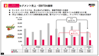 連続投入した『モンスト』最新作が不発―MIXIの業績に黄色信号【ゲーム企業の決算を読む】