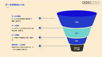 現代の運営型ゲームが生き抜くためにー売り上げを伸ばすデータ分析とデータ基盤を作る方法とは【CEDEC 2023】