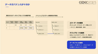 現代の運営型ゲームが生き抜くためにー売り上げを伸ばすデータ分析とデータ基盤を作る方法とは【CEDEC 2023】