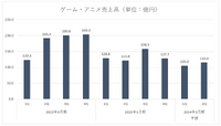 グリーがVTuber育成に注力、『へブバン』で長期人気化の難しさ露呈【ゲーム企業の決算を読む】