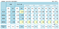 中国での苦戦続くイオンファンタジー、小回り利かせるGENDAがリード【ゲーム企業の決算を読む】