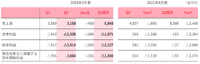 『アスタタ』不発のgumi、SBIが株を追加取得しても距離を取るのはなぜか？【ゲーム企業の決算を読む】