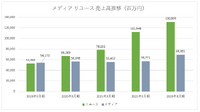 業績好調でも脱・中古ゲーム販売を進めるゲオが向かう先【ゲーム企業の決算を読む】