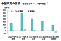 IRIAM伸びず89億の減損計上、大赤字のDeNAに再起の道はあるのか？【ゲーム企業の決算を読む】