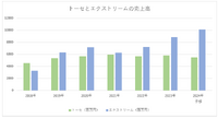 受託開発大手トーセが減収・大幅減益に下方修正、停滞感抜け出す一手も見えず【ゲーム企業の決算を読む】