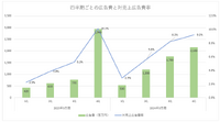 高評価の『Rise of the Ronin』は商業的には成功だったのか？コーエーテクモの業績に急ブレーキ【ゲーム企業の決算を読む】