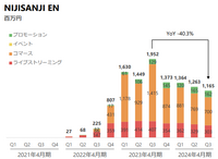 「ホロライブ5th Fes./EXPO2024」の成功で大幅な増収増益達成のカバー―ANYCOLORが苦戦する海外攻略を成功させられるか？【ゲーム企業の決算を読む】