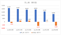 gumiは『アスタタ』不振で59億円の大赤字、他社IP活用へ方針転換【ゲーム企業の決算を読む】