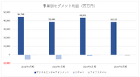 『モンスト』10周年迎えるもゲーム事業は減収のMIXI、インド進出で潮目を変えることができるか？【ゲーム企業の決算を読む】