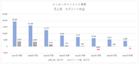 『スタリラ』終了、エイチームのゲーム事業は成長戦略から置き去りに…赤字転落で展望開けず【ゲーム事業の決算を読む】