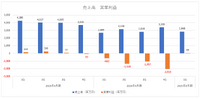 『アスタタ』サ終と人員削減… プロジェクト中断の力技で営業黒字化したgumiの行く先は？【ゲーム企業の決算を読む】