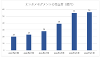 QAのSHIFTが大幅増収も、エンタメセグメントの成長に急ブレーキ【ゲーム企業の決算を読む】