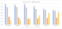 従業員による不正問題も業績への影響は僅少、ブックオフはTCG人気の波に乗り成長【ゲーム企業の決算を読む】