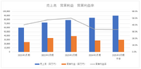 コーエーテクモは上半期売上予想に届かず、『真・三國無双 ORIGINS』で巻き返しなるか？【ゲーム企業の決算を読む】