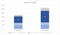 「ホロライブ」運営カバーが業績好調、トレカのヒットなど着実に事業拡大―インディーゲーム支援やメタバースが更なる成長のカギ【ゲーム企業の決算を読む】