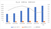 デジタルハーツは上期増益に転じるも株価軟調、スピンオフしたAGESTの収益改善が必要に【ゲーム企業の決算を読む】