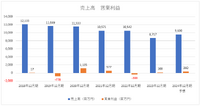 ゲーム運営のマイネット、営業利益は通期予想をすでに超過―合理化と新規事業で収益力回復へ【ゲーム企業の決算を読む】