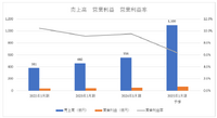 GENDAは来期M&Aなしでも売上1.5倍の見通し、ゲームセンターから総合エンタメ企業へ進化するか【ゲーム企業の決算を読む】