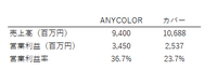 ANYCOLORの成長戦略に試練―グッズ販売で未発送残高が5億円増、イベントで巻き返しへ【ゲーム企業の決算を読む】