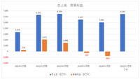 『ブレイクマイケース』ヒットのcoly、売上はV字回復も黒字化は遠いか？【ゲーム企業の決算を読む】