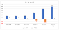 HEROZ、『将棋ウォーズ』好調も成長事業への投資先行で上半期は減益で折り返し【ゲーム企業の決算を読む】