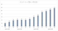 「ツイキャス」のモイに業績回復の兆し、メンバーシップ好調で【ゲーム企業の決算を読む】