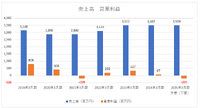 GameWith、メディア事業の広告単価減少止まらず…ゲーム決済アプリは活路となるか？【ゲーム企業の決算を読む】