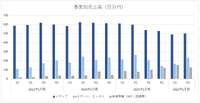 GameWith、メディア事業の広告単価減少止まらず…ゲーム決済アプリは活路となるか？【ゲーム企業の決算を読む】