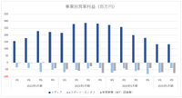 GameWith、メディア事業の広告単価減少止まらず…ゲーム決済アプリは活路となるか？【ゲーム企業の決算を読む】