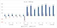 ケイブ、4割の営業減益で上半期を折り返し―『メテオアリーナ』の償却費負担重く【ゲーム企業の決算を読む】