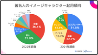 コスプレイヤーの起用が3.5倍に増加、スマホゲームのイメージキャラクター調査 ―個性派俳優やアイドルも加わりインパクト重視のプロモーションへ【LIVEOPSIS 調査レポート】