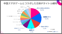 サンリオ、ウルトラマン、初音ミク…中国スマホゲーム市場における日本IP活用事例に迫る【LIVEOPSIS 調査レポート】