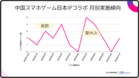 サンリオ、ウルトラマン、初音ミク…中国スマホゲーム市場における日本IP活用事例に迫る【LIVEOPSIS 調査レポート】