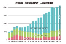 2023年の国内ゲーム市場、スマホが縮小もPCゲームは25%増―「ファミ通ゲーム白書2024」8月22日発売