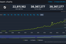 Steamの24時間最大同時接続数が3,800万人を突破。『黒神話：悟空』『Satisfactory』『Deadlock』などの人気作が影響か