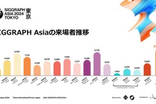 最新の技術セッションからライブドローイングまで！ 3年ぶり東京開催「SIGGRAPH Asia 2024」の注目ポイントが紹介された記者会見をレポート