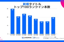 スマホゲーム市場調査、2024年トップ100で海外発タイトルが初の過半数超え―スパイスマート調査