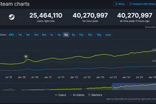 Steam同時接続ユーザー数がついに4,000万人を突破！『モンハンワイルズ』が大貢献か