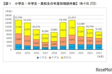 未成年者の消費者トラブル…ネットゲームの相談が増加