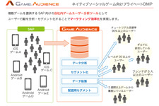 サイバーエージェント、スマートフォンネイティブゲームに特化したプライベートDMP 「GameAudience」を提供開始