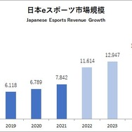 2021年の国内eスポーツ市場規模は78.4億円―「日本eスポーツ白書2022 