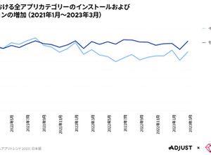 Adjust/data.aiが「モバイルアプリトレンド 2023：日本版」公開―23年第1四半期アプリ内支出額は前期比13％増 画像