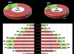 スマートフォンの普及とゲーム、SNSの利用の違い・・・「データでみるゲーム産業のいま」第3回 画像