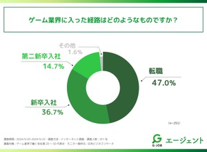 ゲーム業界で働く約半数が転職で入社―リンクトブレインの調査 画像