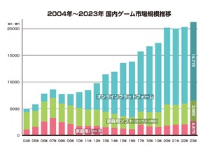 2023年の国内ゲーム市場、スマホが縮小もPCゲームは25%増―「ファミ通ゲーム白書2024」8月22日発売 画像