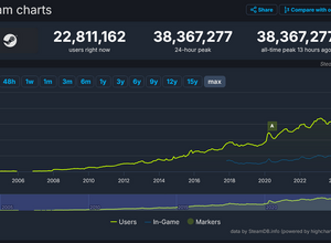 Steamの24時間最大同時接続数が3,800万人を突破。『黒神話：悟空』『Satisfactory』『Deadlock』などの人気作が影響か 画像
