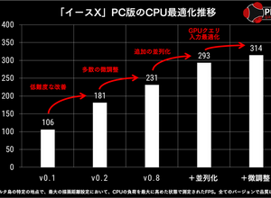 fpsは開発初期の3倍近くに！『イースX -NORDICS-』のPC向け最適化作業の詳細が移植スタッフにより語られる 画像