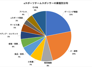 ゲーミングデバイスメーカーは全体の22%…教育機関や飲食店など多様化進むeスポーツスポンサー―19チーム・160社のスポンサー企業分析 画像